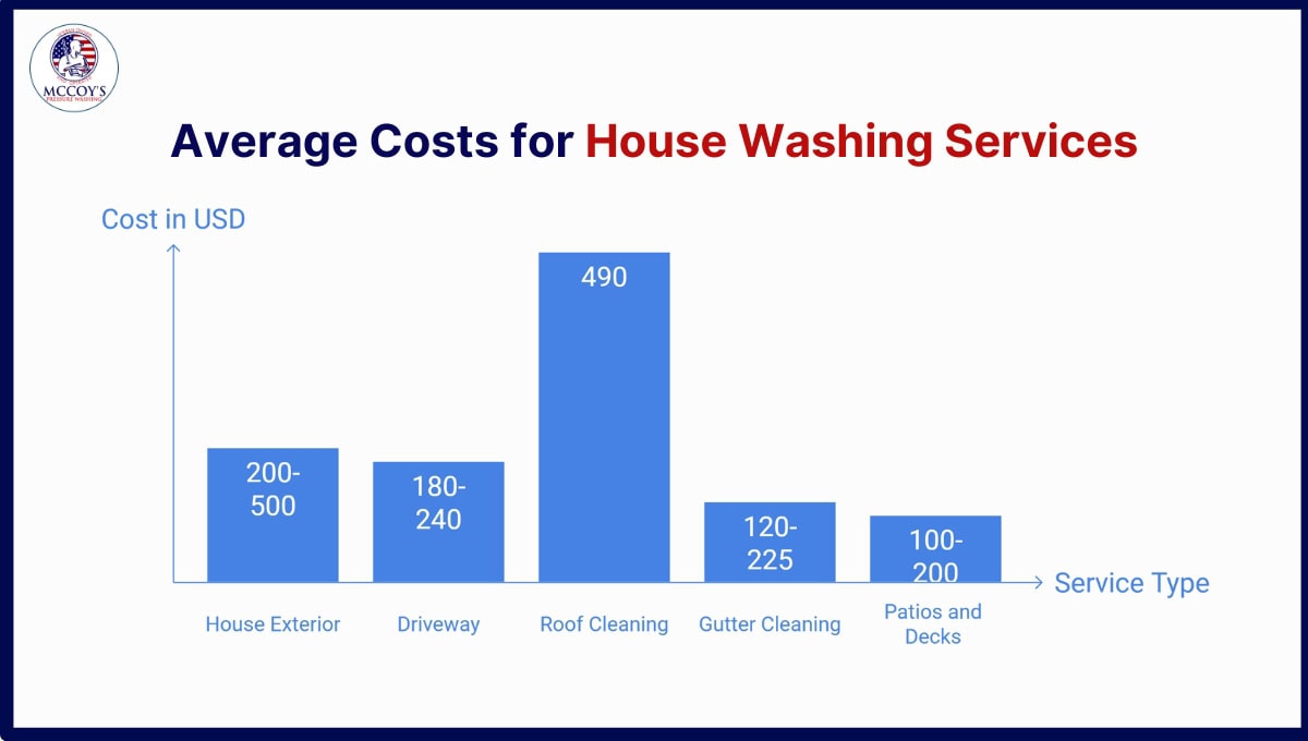 average house washing cost