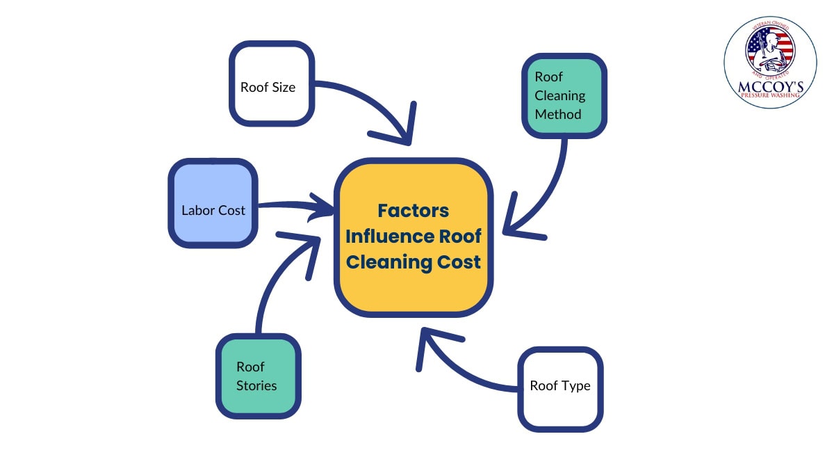 factors influence roof cleaning cost